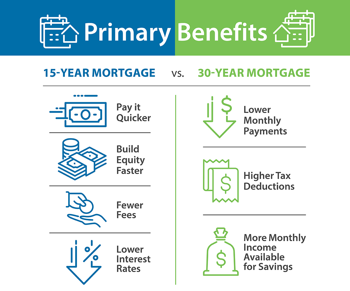 15 vs 30 Year Mortgage Comparison