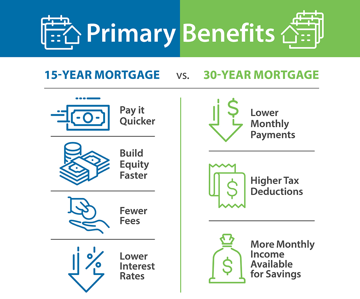 Primary Benefits of a 15 vs 30 Year Mortgage